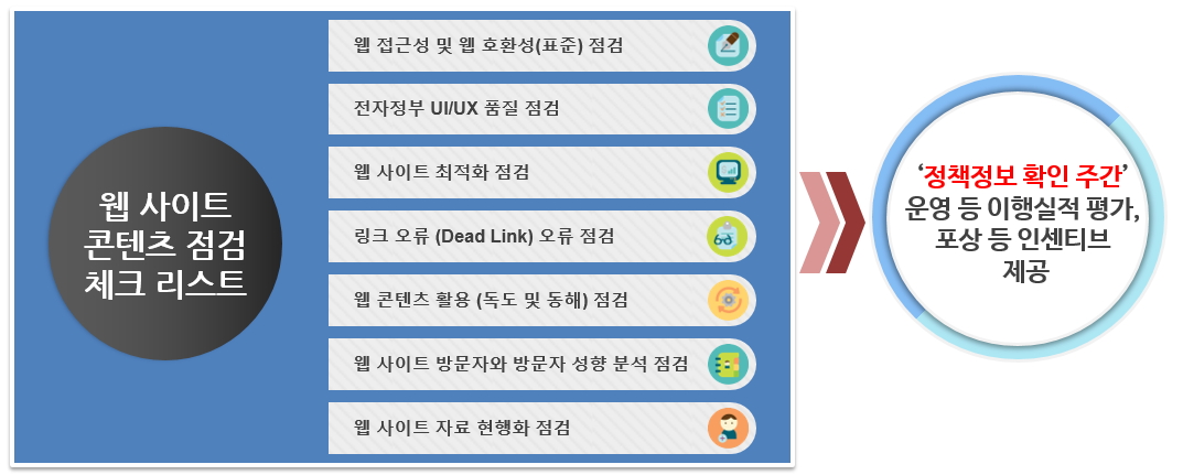 2019년 행정·공공기관 웹사이트 구축·운영 가이드 개정으로 관리 강화 [웹 사이트 콘텐츠 점검 체크 리스트 - (웹 접근성 및 웹 호환성(표준) 점검, 전자정부 UI/UX 품질 점검, 웹 사이트 최적화 점검, 링크 오류 (Dead Link) 오류 점검, 웹 콘텐츠 활용 (독도 및 동해) 점검, 웹 사이트 방문자와 방문자 성향 분석 점검, 웹 사이트 자료 현행화 점검) '정책정보 확인주간' 운영 등 이행실적 평가, 포상 등 인센티브 제공]