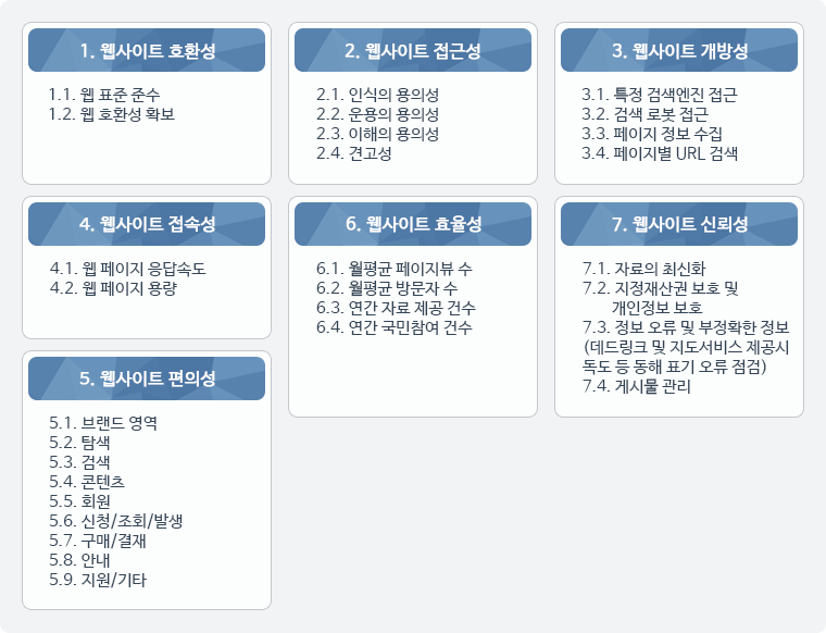 전자 정부 웹 사이트 품질 관리 개정