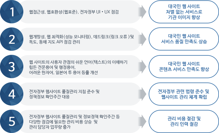 웹사이트 통합품질 점검 컨설팅 기대효과