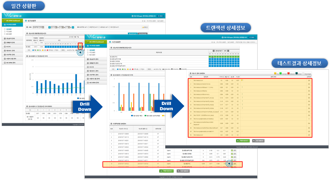 WS-RPM 솔루션 프로세스 샘플 화면(1.일간 상황판에서 가용도 이상으로 장애가 발생한 시간을 클릭, 2.트랙잭션 상세정보에서 테스트 결과 [실패] 아이콘을 찾아 클릭하여 상세보기 이동, 3. 테스트결과 상세정보에서 측정된 URL과 상태코드의 에러를 확인하여 개선)