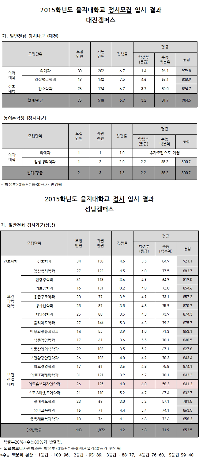 2015학년도 을지대학교 정시모집 입시 결과