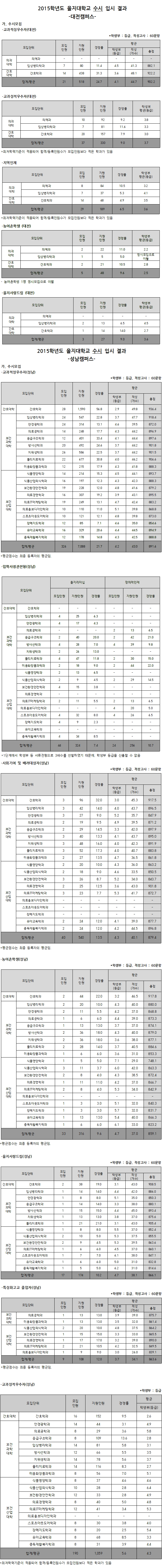 2015학년도 을지대학교 수시 입시 결과(대전, 성남캠퍼스)